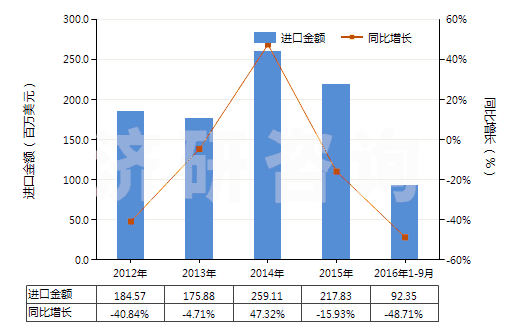 2012-2016年9月中國液壓往復式柱塞泵(HS84135031)進口總額及增速統(tǒng)計